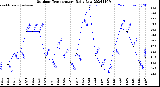 Milwaukee Weather Outdoor Temperature<br>Daily Low