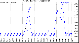 Milwaukee Weather Rain<br>By Day<br>(Inches)