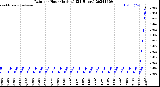 Milwaukee Weather Rain<br>per Hour<br>(Inches)<br>(24 Hours)