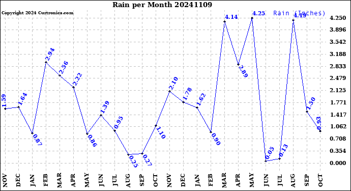 Milwaukee Weather Rain<br>per Month