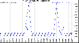 Milwaukee Weather Rain Rate<br>Daily High