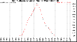 Milwaukee Weather Solar Radiation Average<br>per Hour<br>(24 Hours)