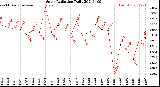 Milwaukee Weather Solar Radiation<br>Daily