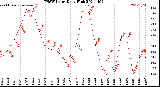 Milwaukee Weather THSW Index<br>Daily High