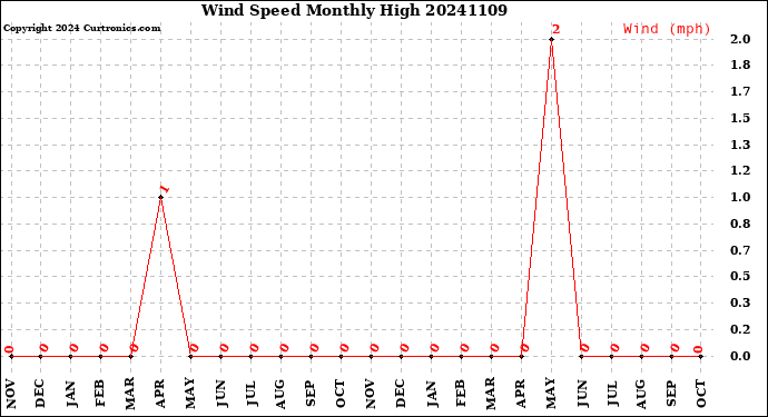 Milwaukee Weather Wind Speed<br>Monthly High