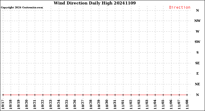 Milwaukee Weather Wind Direction<br>Daily High