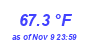 Milwaukee Weather Temperature High Month