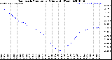 Milwaukee Weather Barometric Pressure<br>per Minute<br>(24 Hours)