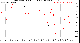 Milwaukee Weather Solar Radiation<br>Avg per Day W/m2/minute