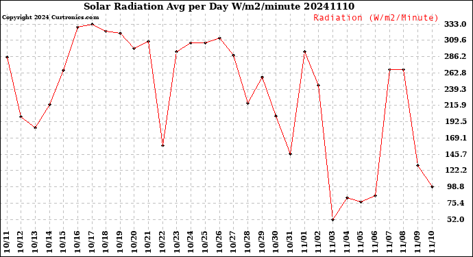 Milwaukee Weather Solar Radiation<br>Avg per Day W/m2/minute