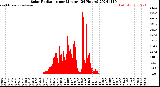 Milwaukee Weather Solar Radiation<br>per Minute<br>(24 Hours)