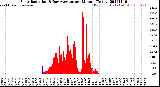 Milwaukee Weather Solar Radiation<br>& Day Average<br>per Minute<br>(Today)