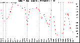 Milwaukee Weather Solar Radiation<br>per Day KW/m2