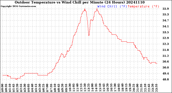 Milwaukee Weather Outdoor Temperature<br>vs Wind Chill<br>per Minute<br>(24 Hours)