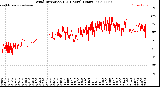 Milwaukee Weather Wind Direction<br>(24 Hours) (Raw)