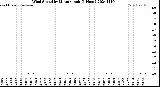 Milwaukee Weather Wind Speed<br>by Minute mph<br>(1 Hour)