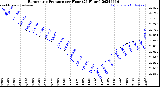 Milwaukee Weather Barometric Pressure<br>per Hour<br>(24 Hours)