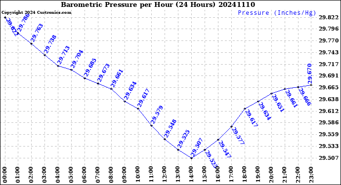 Milwaukee Weather Barometric Pressure<br>per Hour<br>(24 Hours)