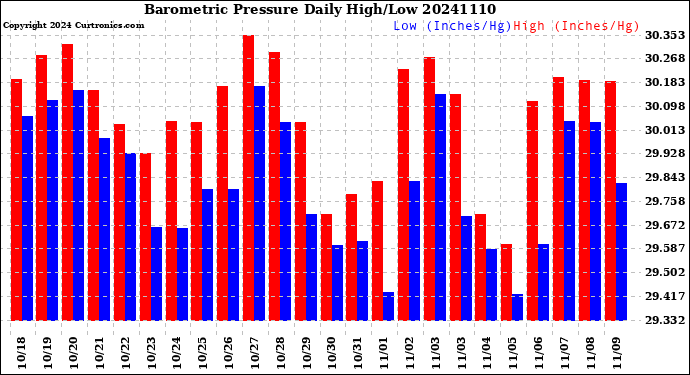 Milwaukee Weather Barometric Pressure<br>Daily High/Low