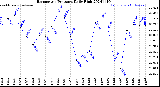 Milwaukee Weather Barometric Pressure<br>Daily High