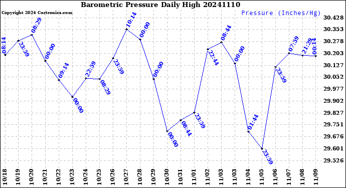 Milwaukee Weather Barometric Pressure<br>Daily High