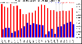 Milwaukee Weather Barometric Pressure<br>Monthly High/Low