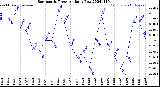 Milwaukee Weather Barometric Pressure<br>Daily Low