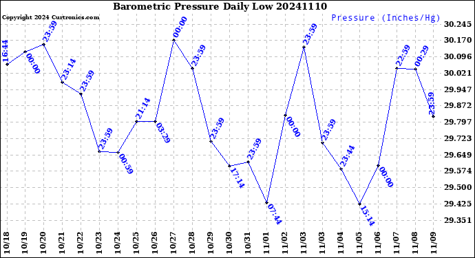 Milwaukee Weather Barometric Pressure<br>Daily Low