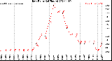 Milwaukee Weather Dew Point<br>(24 Hours)