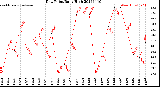 Milwaukee Weather Dew Point<br>Daily High