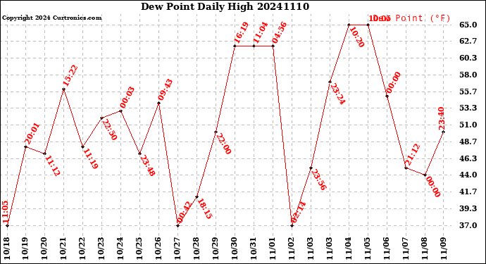 Milwaukee Weather Dew Point<br>Daily High