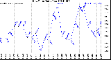 Milwaukee Weather Dew Point<br>Daily Low