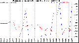 Milwaukee Weather Evapotranspiration<br>vs Rain per Day<br>(Inches)