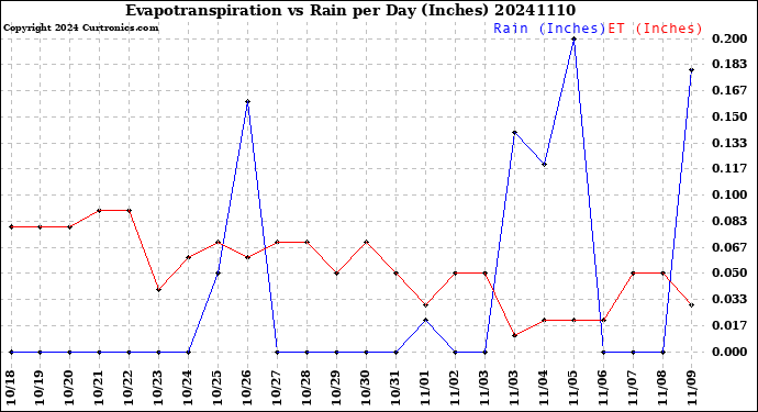 Milwaukee Weather Evapotranspiration<br>vs Rain per Day<br>(Inches)