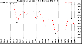 Milwaukee Weather Evapotranspiration<br>per Day (Inches)