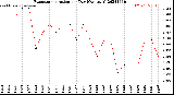 Milwaukee Weather Evapotranspiration<br>per Day (Ozs sq/ft)