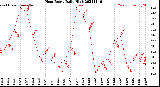 Milwaukee Weather Heat Index<br>Daily High