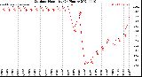 Milwaukee Weather Outdoor Humidity<br>(24 Hours)