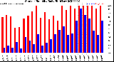 Milwaukee Weather Outdoor Humidity<br>Daily High/Low