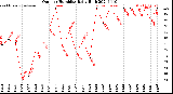 Milwaukee Weather Outdoor Humidity<br>Daily High