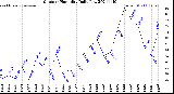 Milwaukee Weather Outdoor Humidity<br>Daily Low