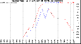 Milwaukee Weather Outdoor Temperature<br>vs Wind Chill<br>(24 Hours)