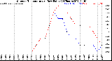 Milwaukee Weather Outdoor Temperature<br>vs Dew Point<br>(24 Hours)