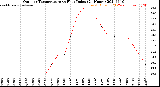 Milwaukee Weather Outdoor Temperature<br>vs Heat Index<br>(24 Hours)