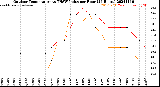 Milwaukee Weather Outdoor Temperature<br>vs THSW Index<br>per Hour<br>(24 Hours)