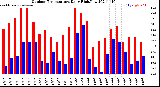 Milwaukee Weather Outdoor Temperature<br>Daily High/Low