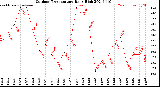 Milwaukee Weather Outdoor Temperature<br>Daily High