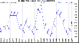 Milwaukee Weather Outdoor Temperature<br>Daily Low