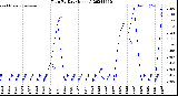 Milwaukee Weather Rain<br>By Day<br>(Inches)