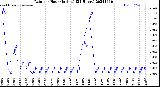 Milwaukee Weather Rain<br>per Hour<br>(Inches)<br>(24 Hours)